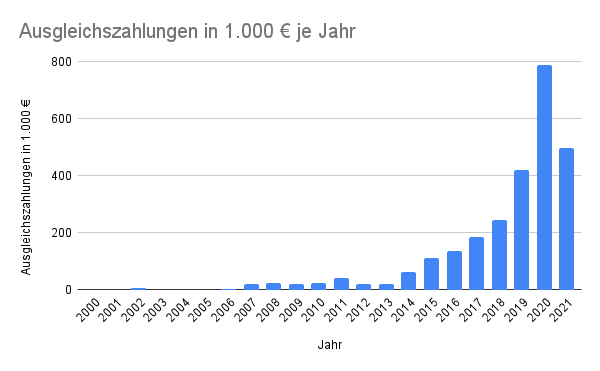 Ausgleichszahlungen Wolf in 1.000 € je Jahr