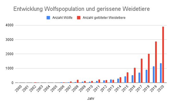 Entwicklung Wolfspopulation und gerissene Weidetiere