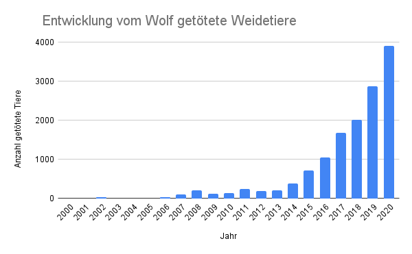 Entwicklung vom Wolf getötete Weidetiere