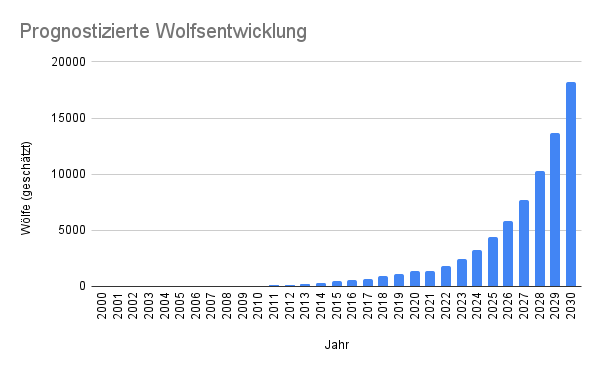 Diagram Prognostizierte Wolfsentwicklung