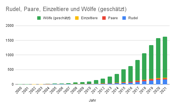 Balkendiagram Rudel, Paare, Einzeltiere und Wölfe (geschätzt)