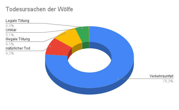 Diagram Todesursachen der Wölfe