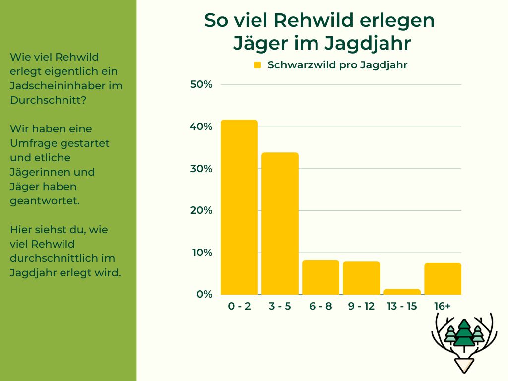 Erlegtes Rehwild pro Jäger im Jagdjahr