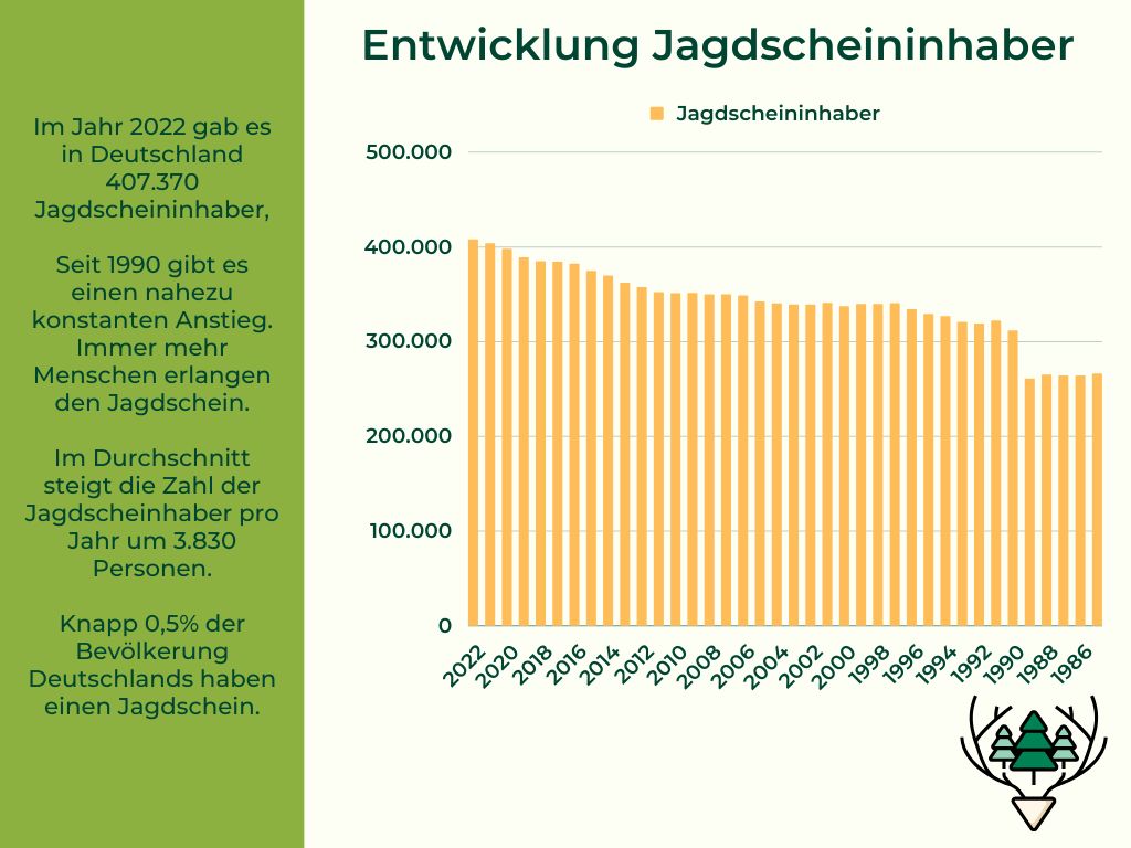 Wie viele Jäger gibt es in Deutschland?