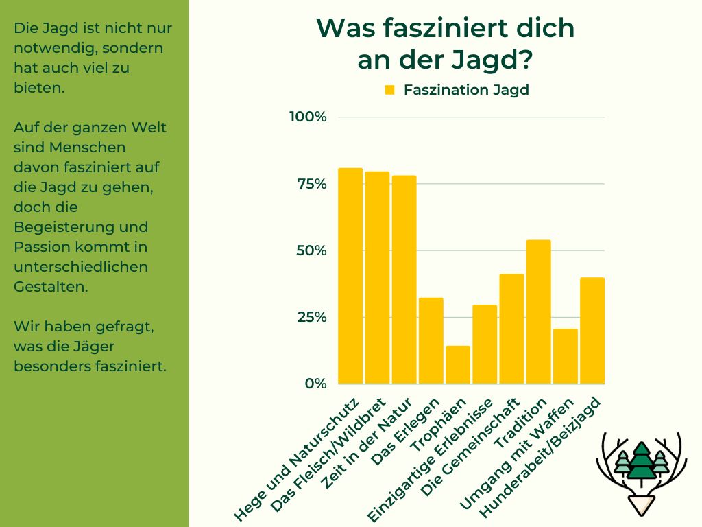 Faszination Jagd