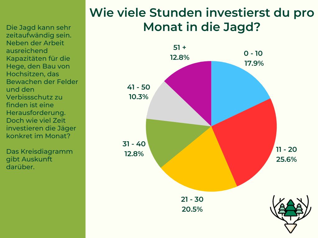 Investierte Zeit