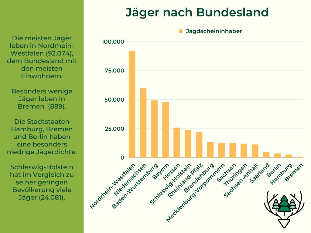 Jäger je Bundesland