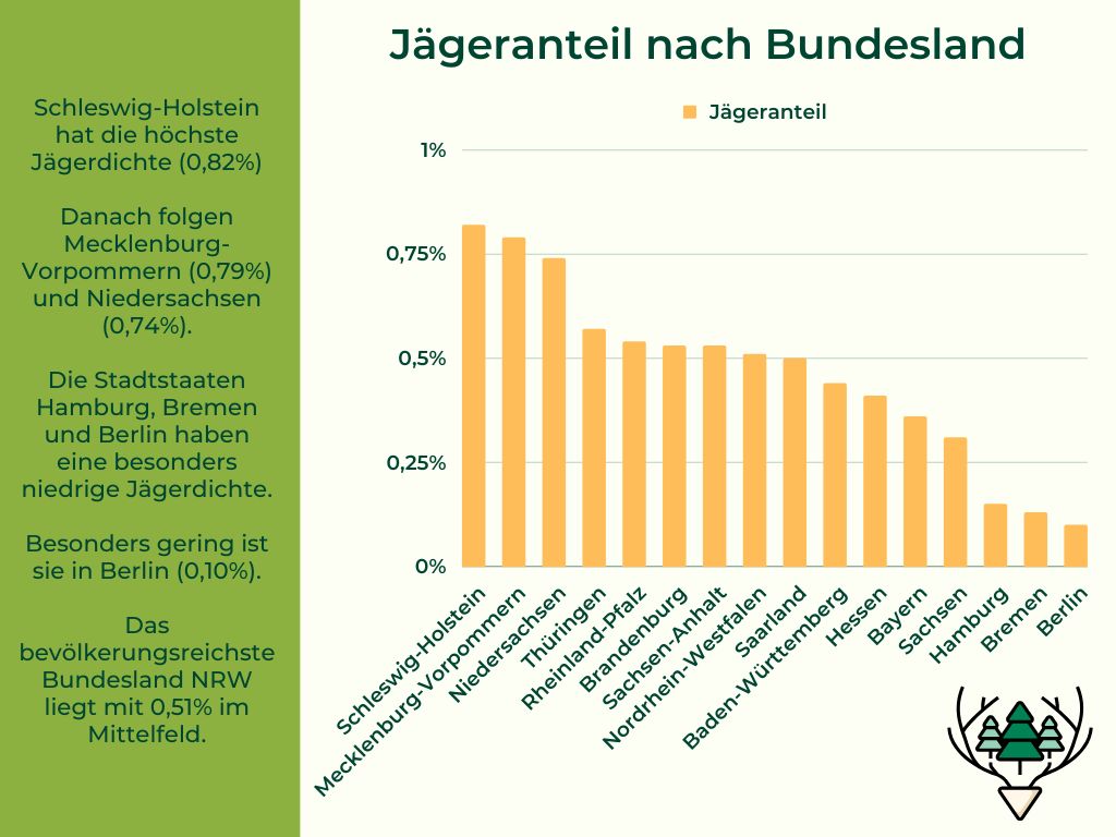 Jägeranteil Bundesländer