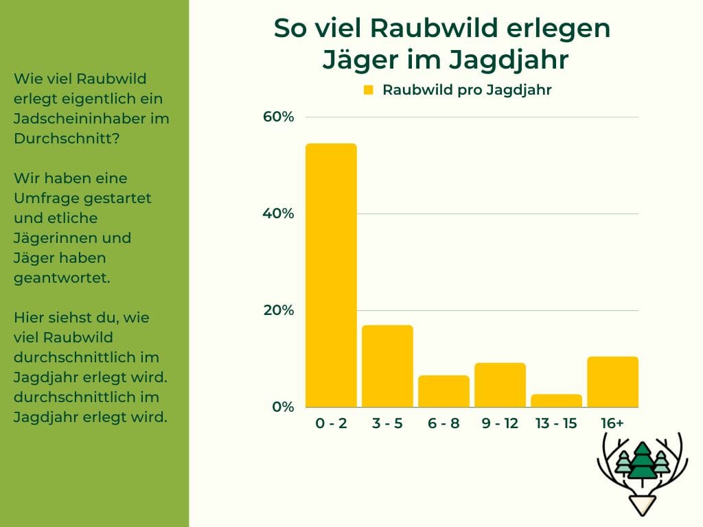 Raubwild pro Jäger-min