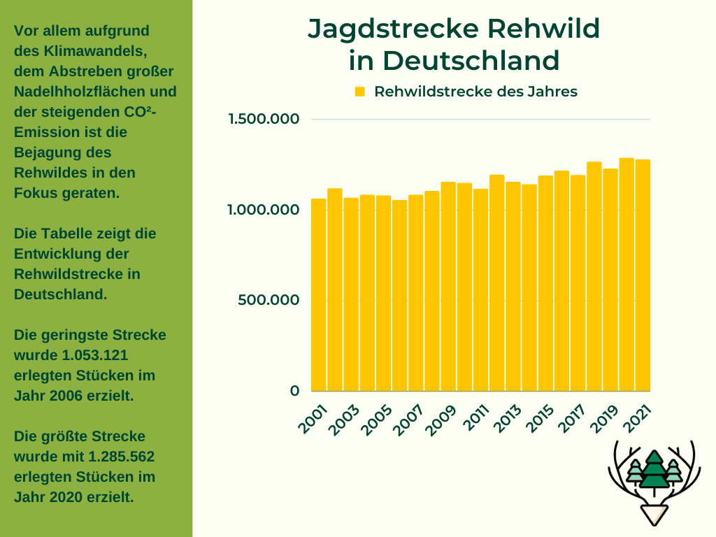 Rehwildstrecke Deutschland