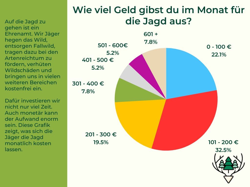 Wie viel gibst du im Monat für die Jagd aus-min