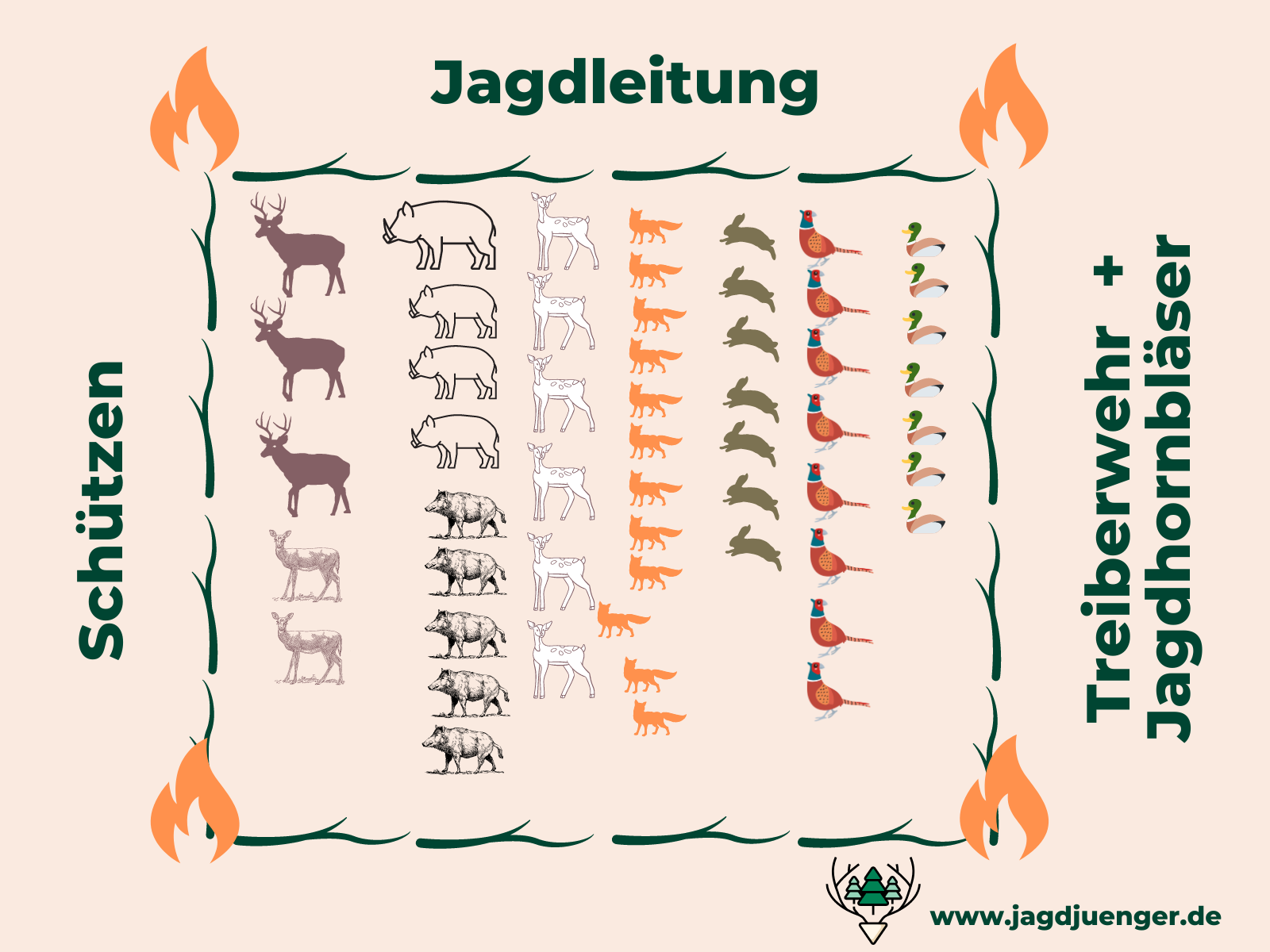 Strecke legen nach der Jagd - die richtige Anordnung und Aufstellung