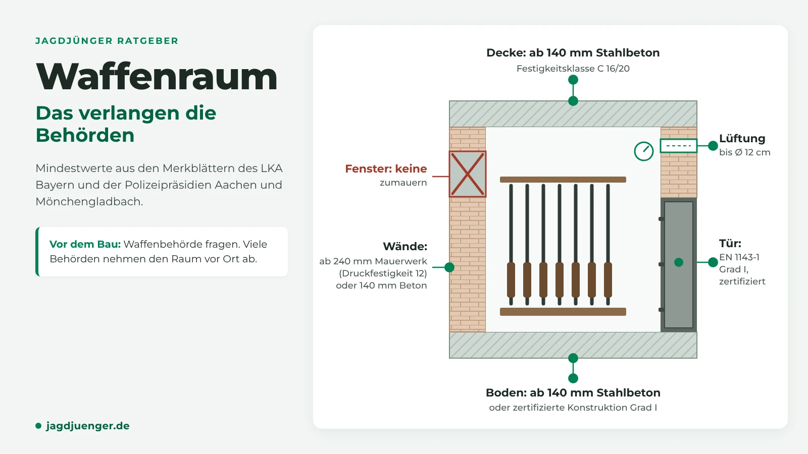 Waffenraum im Schnitt: Wände ab 240 mm Mauerwerk oder 140 mm Beton, Tür nach EN 1143-1 Grad I, keine Fenster, Lüftung bis 12 cm
