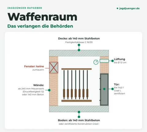 Waffenraum für Jäger – Ratgeber jagdjuenger.de