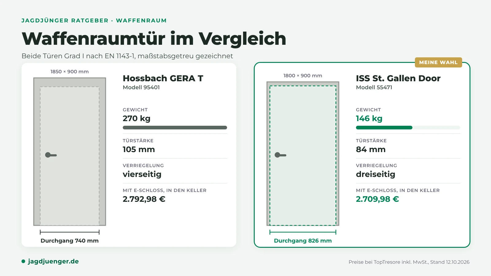 Waffenraumtür Hossbach GERA T 95401 und ISS St. Gallen Door 55471 im Vergleich: Durchgang 740 und 826 mm, Gewicht 270 und 146 kg